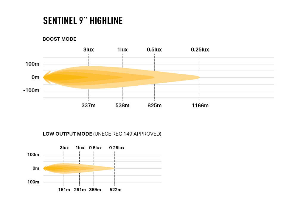 Lazer Sentinel 9" Highline Lisävalo - Beacon (Valkoinen) - Image 4